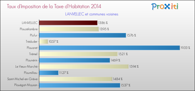 Taux d'imposition de la taxe d'habitation 2014 pour LANVELLEC et les communes proches Comparaison des taux d'imposition de la taxe d'habitation 2014 pour LANVELLEC et les communes voisines