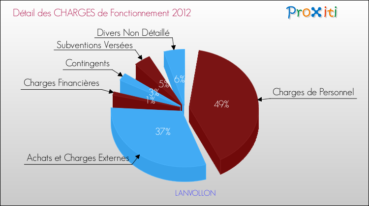 Décomposition des Charges de Fonctionnement 2012 de la commune de LANVOLLON Charges de Fonctionnement 2012 pour la commune de LANVOLLON