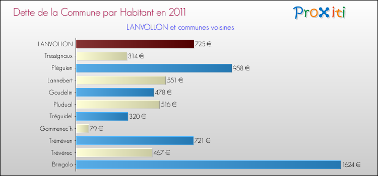 Dette par habitant de la commune en 2011 pour LANVOLLON et les communes proches Comparaison de la dette par habitant de la commune en 2011 pour LANVOLLON et les communes voisines