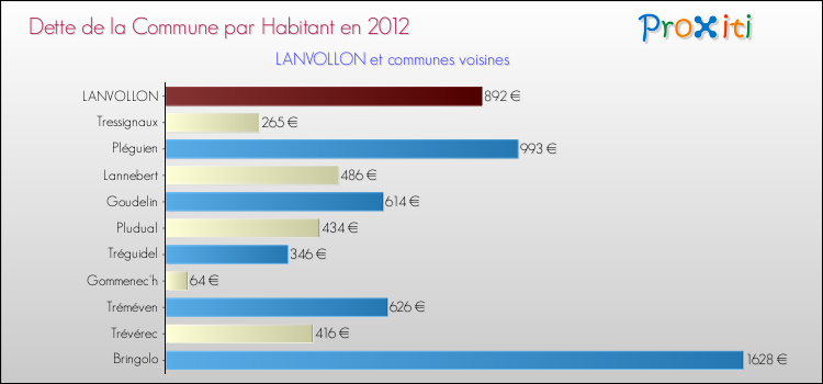 Dette par habitant de la commune en 2012 pour LANVOLLON et les communes proches Comparaison de la dette par habitant de la commune en 2012 pour LANVOLLON et les communes voisines