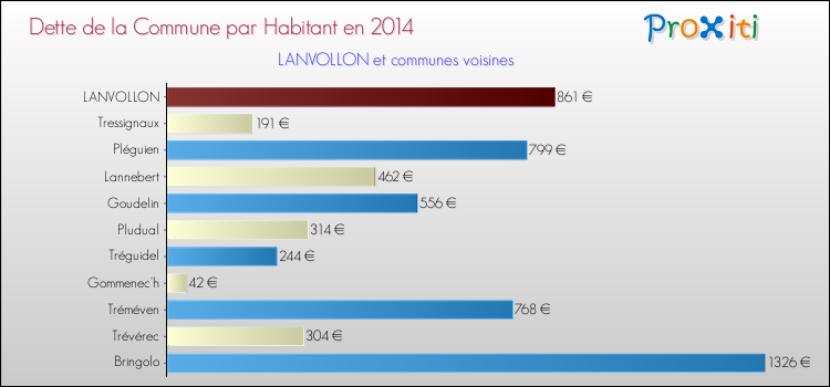 Dette par habitant de la commune en 2014 pour LANVOLLON et les communes proches Comparaison de la dette par habitant de la commune en 2014 pour LANVOLLON et les communes voisines