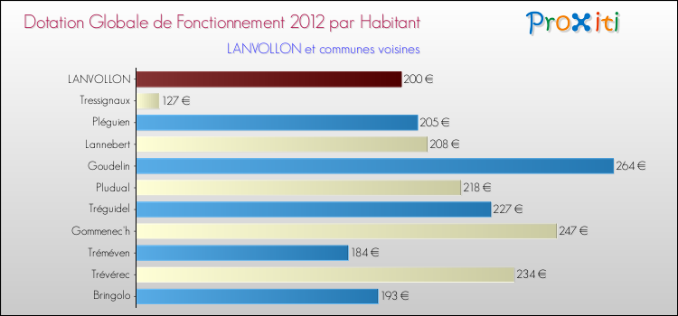 Montant des dotations globales de fonctionnement DGF par Habitant pour LANVOLLON et les communes proches Comparaison des des dotations globales de fonctionnement DGF par habitant pour LANVOLLON et les communes voisines