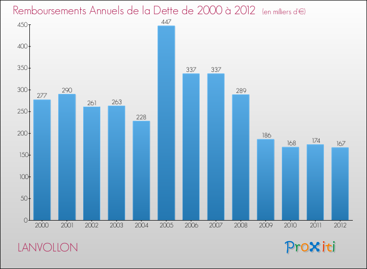 Evolution de l'annuité de la dette pour la commune de LANVOLLON de 2000 à 2012 Annuités de la dette pour LANVOLLON de 2000 à 2012