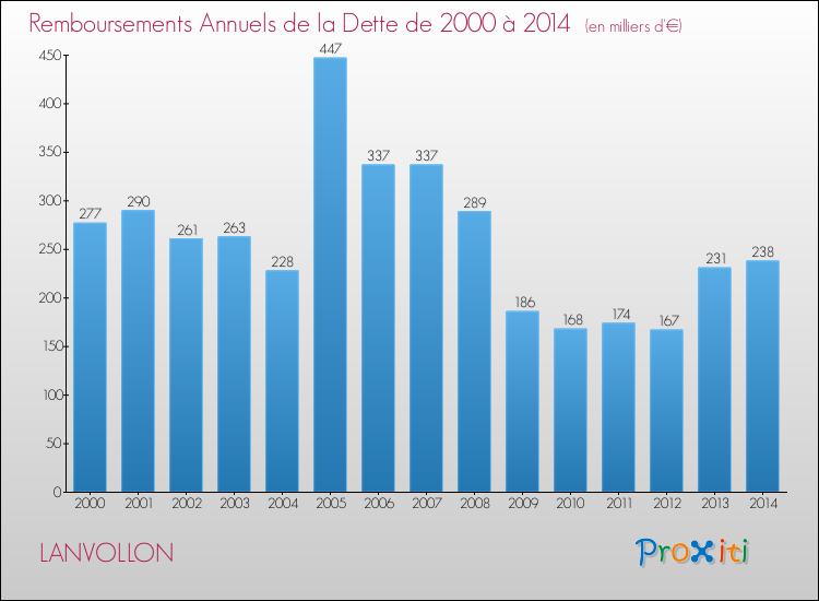 Evolution de l'annuité de la dette pour la commune de LANVOLLON de 2000 à 2014 Annuités de la dette pour LANVOLLON de 2000 à 2014