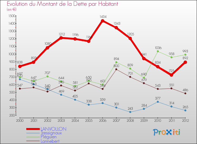 Evolution de la dette par habitant pour la commune de LANVOLLON et les communes proches de 2000 à 2012 Comparaison de la dette par habitant pour LANVOLLON et les communes voisines de 2000 à 2012