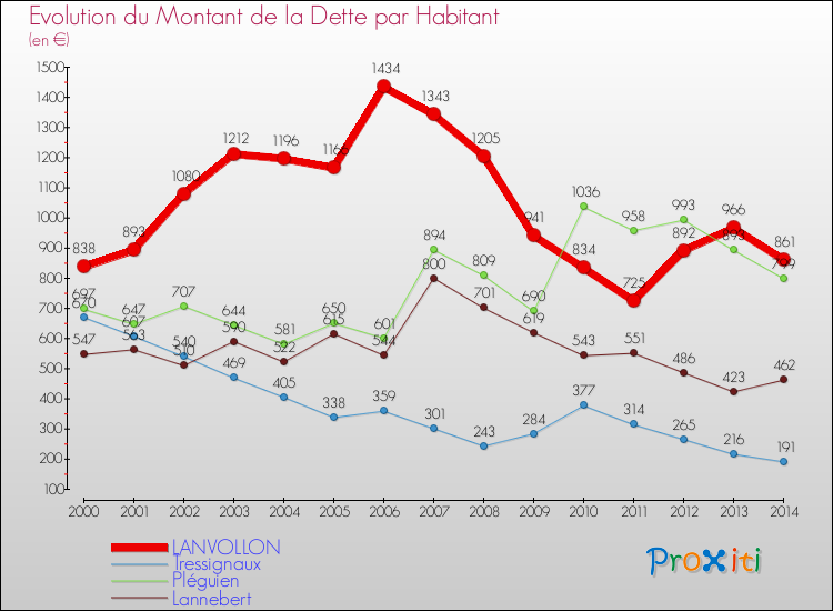 Evolution de la dette par habitant pour la commune de LANVOLLON et les communes proches de 2000 à 2014 Comparaison de la dette par habitant pour LANVOLLON et les communes voisines de 2000 à 2014