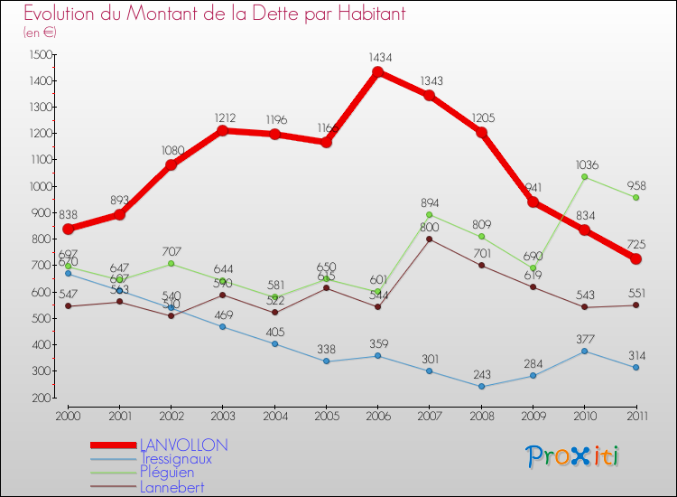 Evolution de la dette par habitant pour la commune de LANVOLLON et les communes proches Comparaison de la dette par habitant pour LANVOLLON et les communes voisines