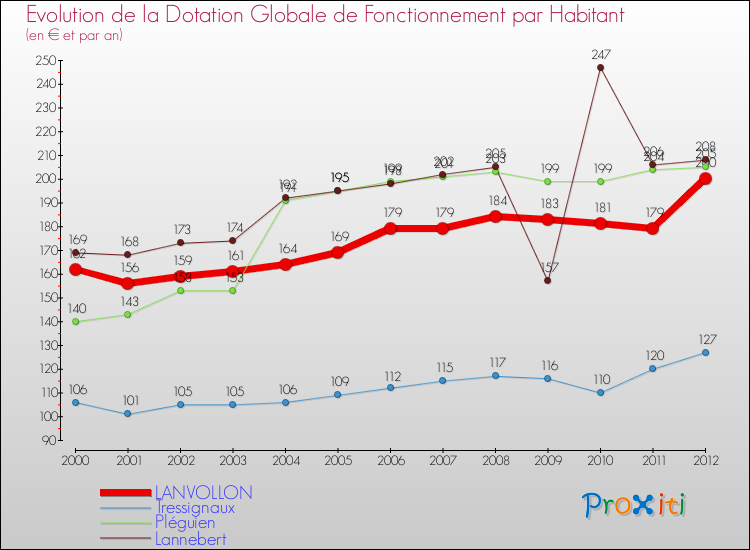 Evolution et montant de la dotation globale de fonctionnement par Habitant pour LANVOLLON et les communes proches Comparaison des dotations globales de fonctionnement par habitant pour LANVOLLON et les communes voisines