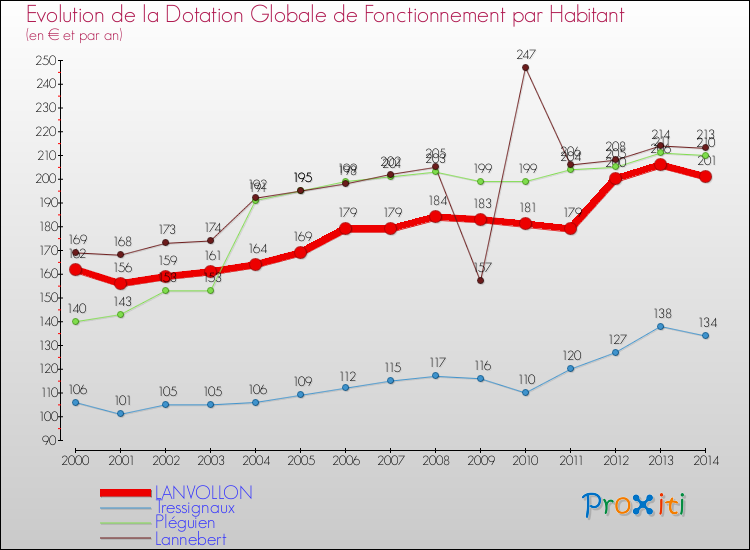 Evolution et montant de la dotation globale de fonctionnement par Habitant pour LANVOLLON et les communes proches de 2000 à 2014. Comparaison des dotations globales de fonctionnement par habitant pour LANVOLLON et les communes voisines de 2000 à 2014.