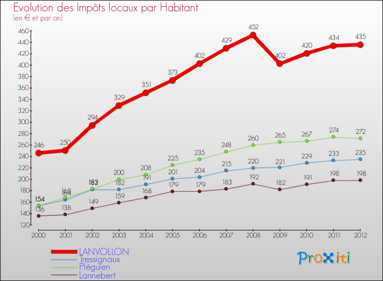 Evolution et montant des impôts locaux par Habitant pour LANVOLLON et les communes proches Comparaison des impôts locaux par habitant pour LANVOLLON et les communes voisines