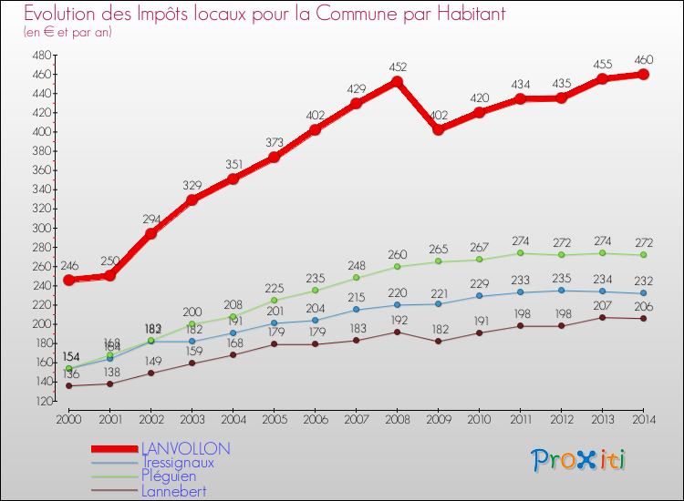 Evolution et montant des impôts locaux par Habitant pour LANVOLLON et les communes proches de 2000 à 2014 Comparaison des impôts locaux par habitant pour LANVOLLON et les communes voisines de 2000 à 2014
