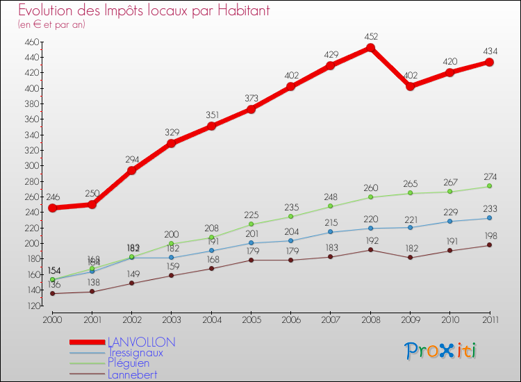 Evolution et montant des impôts locaux par Habitant pour LANVOLLON et les communes proches Comparaison des impôts locaux par habitant pour LANVOLLON et les communes voisines