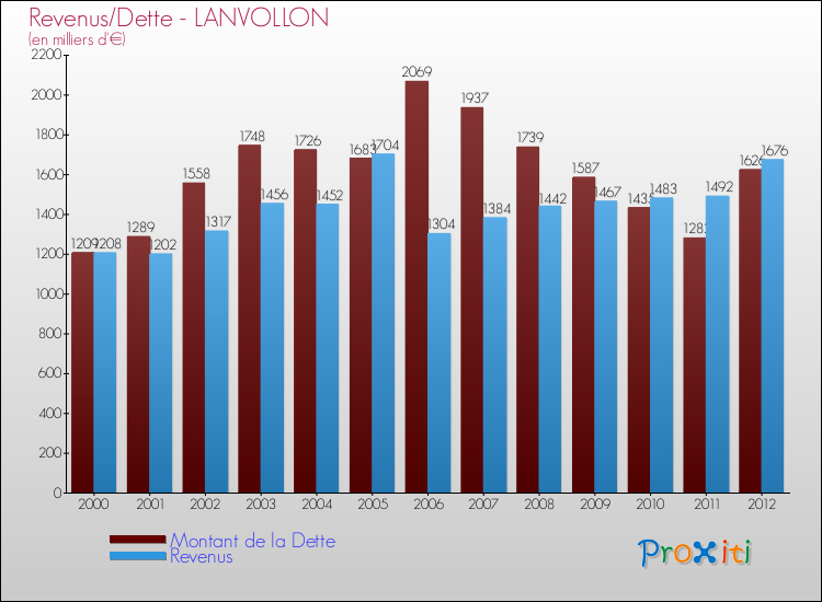 Evolution comparée de la dette et des revenus pour la commune de LANVOLLON de 2000 à 2012 Comparaison de la dette et des revenus pour LANVOLLON de 2000 à 2012