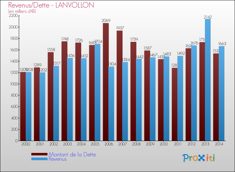 Evolution comparée de la dette et des revenus pour la commune de LANVOLLON de 2000 à 2014 Comparaison de la dette et des revenus pour LANVOLLON de 2000 à 2014
