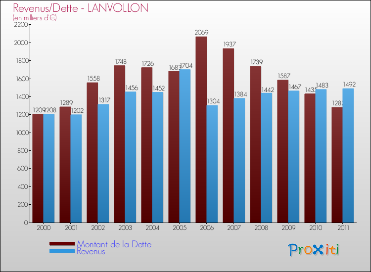 Evolution comparée de la dette et des revenus pour la commune de LANVOLLON de 2000 à 2011 Comparaison de la dette et des revenus pour LANVOLLON de 2000 à 2011