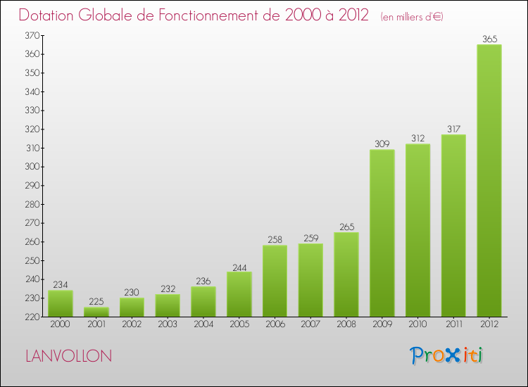 Evolution du montant de la Dotation Globale de Fonctionnement pour la commune de LANVOLLON de 2000 à 2012 Evolution du montant de la Dotation Globale de Fonctionnement pour LANVOLLON de 2000 à 2012