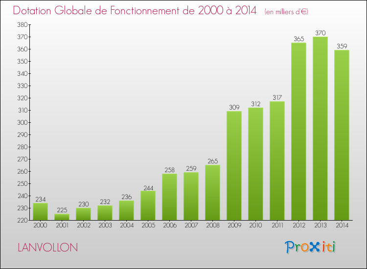 Evolution du montant de la Dotation Globale de Fonctionnement pour la commune de LANVOLLON de 2000 à 2014 Evolution du montant de la Dotation Globale de Fonctionnement pour LANVOLLON de 2000 à 2014