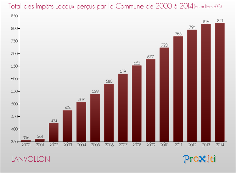 Evolution des Impôts Locaux pour la commune de LANVOLLON de 2000 à 2014 Evolution des Impôts Locaux pour LANVOLLON de 2000 à 2014