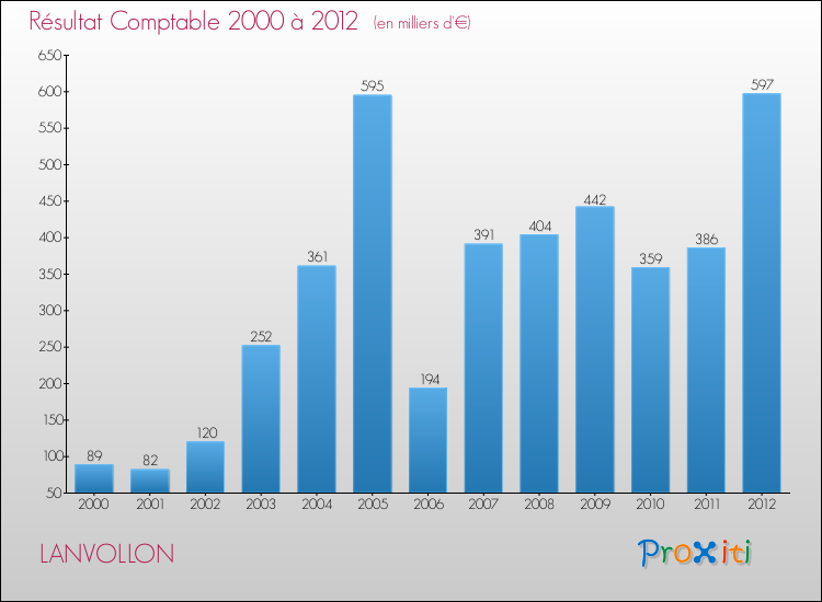 Evolution du résultat comptable pour la commune de LANVOLLON de 2000 à 2012 Evolution du résultat comptable pour LANVOLLON de 2000 à 2012