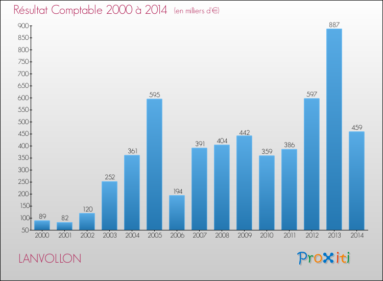 Evolution du résultat comptable pour la commune de LANVOLLON de 2000 à 2014 Evolution du résultat comptable pour LANVOLLON de 2000 à 2014