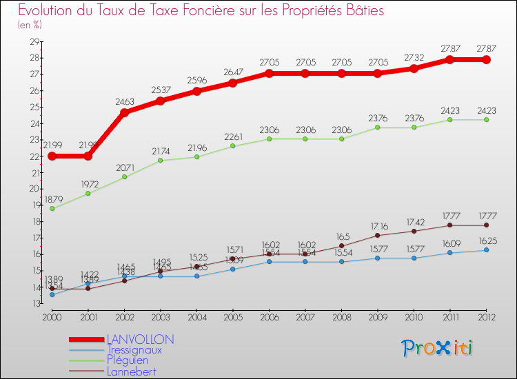 Evolution du taux de la taxe foncière sur le bati pour LANVOLLON et les communes proches de 2000 à 2012 Comparaison des taux de taxe foncière sur le bati pour LANVOLLON et les communes voisines de 2000 à 2012