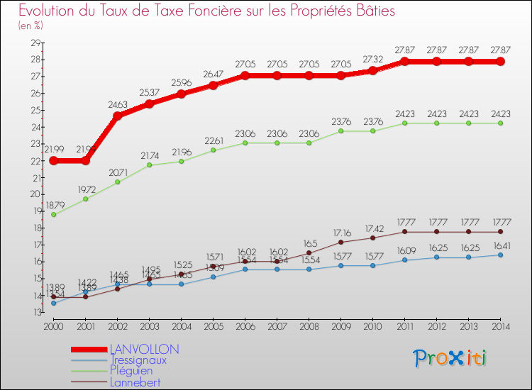 Evolution du taux de la taxe foncière sur le bati pour LANVOLLON et les communes proches de 2000 à 2014 Comparaison des taux de taxe foncière sur le bati pour LANVOLLON et les communes voisines de 2000 à 2014