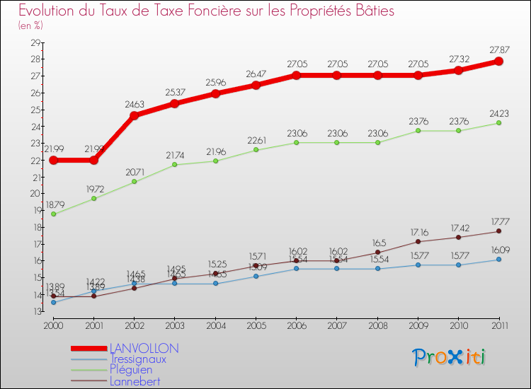 Evolution du taux de la taxe foncière sur le bati pour LANVOLLON et les communes proches Comparaison des taux de taxe foncière sur le bati pour LANVOLLON et les communes voisines