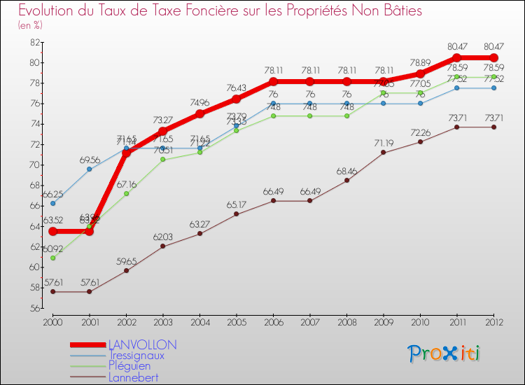 Evolution du taux de la taxe foncière sur les immeubles et terrains non batis pour LANVOLLON et les communes proches de 2000 à 2012 Comparaison des taux de la taxe foncière sur les immeubles et terrains non batis pour LANVOLLON et les communes voisines de 2000 à 2012