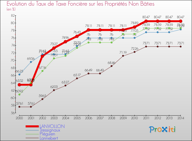 Evolution du taux de la taxe foncière sur les immeubles et terrains non batis pour LANVOLLON et les communes proches de 2000 à 2014 Comparaison des taux de la taxe foncière sur les immeubles et terrains non batis pour LANVOLLON et les communes voisines de 2000 à 2014