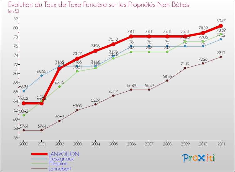 Evolution du taux de la taxe foncière sur les immeubles et terrains non batis pour LANVOLLON et les communes proches Comparaison des taux de la taxe foncière sur les immeubles et terrains non batis pour LANVOLLON et les communes voisines