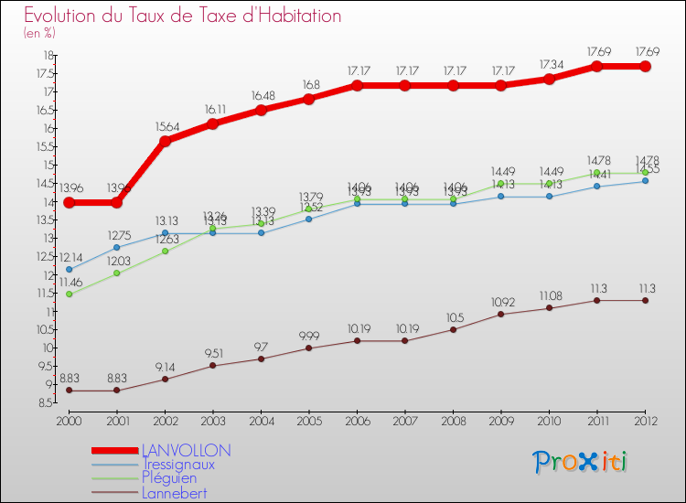 Evolution du taux de la taxe d'habitation pour LANVOLLON et les communes proches Comparaison des taux de la taxe d'habitation pour LANVOLLON et les communes voisines