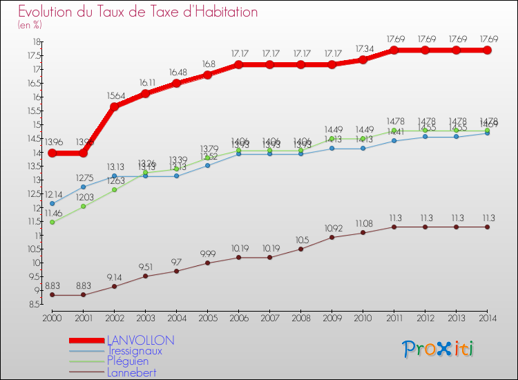 Evolution du taux de la taxe d'habitation pour LANVOLLON et les communes proches de 2000 à 2014 Comparaison des taux de la taxe d'habitation pour LANVOLLON et les communes voisines de 2000 à 2014