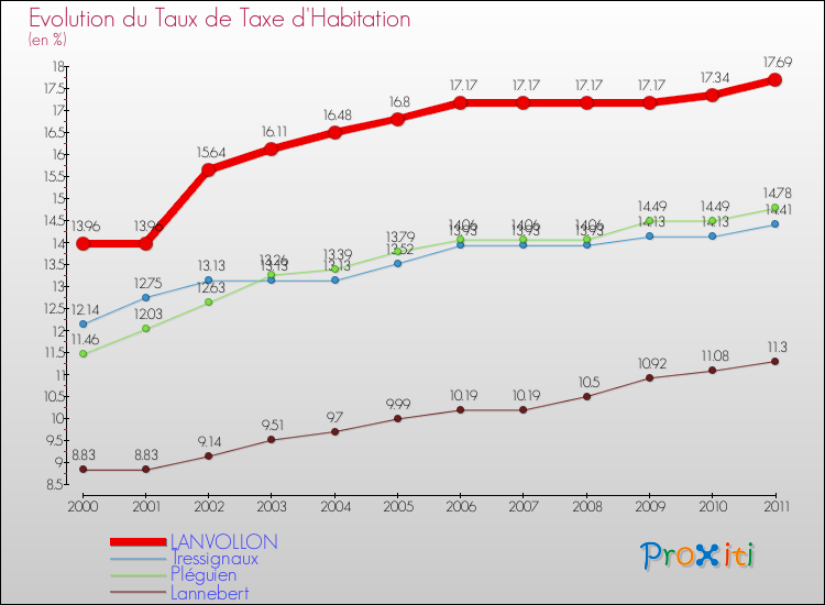 Evolution du taux de la taxe d'habitation pour LANVOLLON et les communes proches Comparaison des taux de la taxe d'habitation pour LANVOLLON et les communes voisines