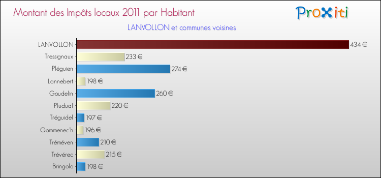 Montant des impôts locaux par Habitant pour LANVOLLON et les communes proches Comparaison des impôts locaux par habitant pour LANVOLLON et les communes voisines