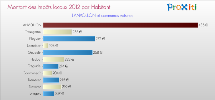 Montant des impôts locaux par Habitant pour LANVOLLON et les communes proches Comparaison des impôts locaux par habitant pour LANVOLLON et les communes voisines