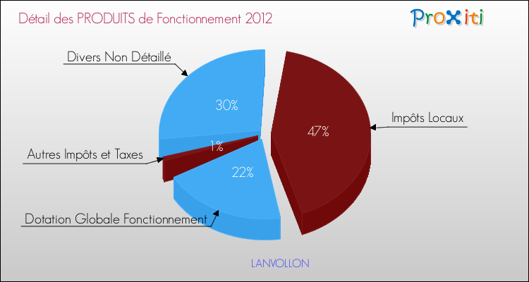 Décomposition du Budget de Fonctionnement 2012 de la commune de LANVOLLON Budget de Fonctionnement 2012 pour la commune de LANVOLLON