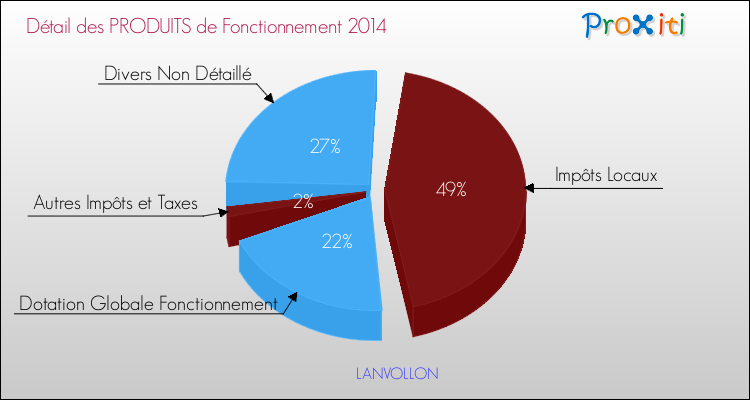 Décomposition du Budget de Fonctionnement 2014 de la commune de LANVOLLON Budget de Fonctionnement 2014 pour la commune de LANVOLLON