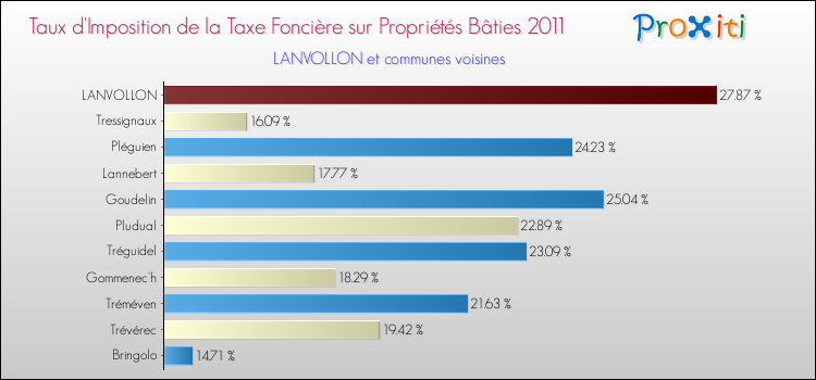 Taux d'imposition de la taxe foncière sur le bati 2011 pour LANVOLLON et les communes proches Comparaison des taux d'imposition de la taxe foncière sur le bati 2011 pour LANVOLLON et les communes voisines