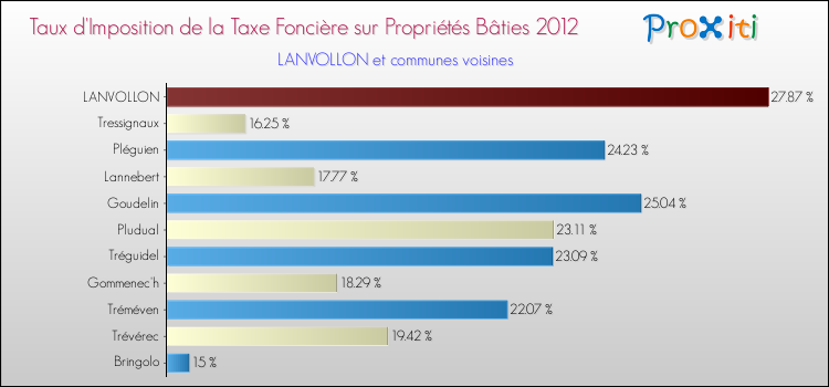 Taux d'imposition de la taxe foncière sur le bati 2012 pour LANVOLLON et les communes proches Comparaison des taux d'imposition de la taxe foncière sur le bati 2012 pour LANVOLLON et les communes voisines