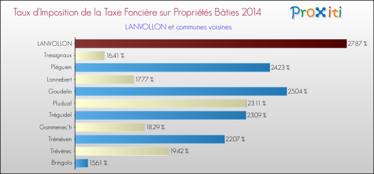 Taux d'imposition de la taxe foncière sur le bati 2014 pour LANVOLLON et les communes proches Comparaison des taux d'imposition de la taxe foncière sur le bati 2014 pour LANVOLLON et les communes voisines