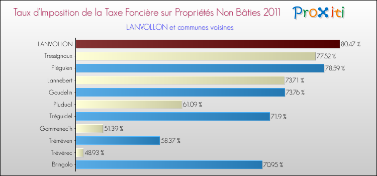 Taux d'imposition de la taxe foncière sur les immeubles et terrains non batis 2011 pour LANVOLLON et les communes proches Comparaison des taux d'imposition de la taxe foncière sur les immeubles et terrains non batis 2011 pour LANVOLLON et les communes voisines