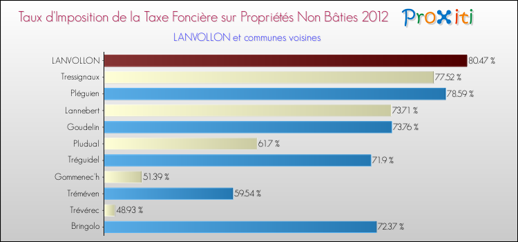 Taux d'imposition de la taxe foncière sur les immeubles et terrains non batis 2012 pour LANVOLLON et les communes proches Comparaison des taux d'imposition de la taxe foncière sur les immeubles et terrains non batis 2012 pour LANVOLLON et les communes voisines