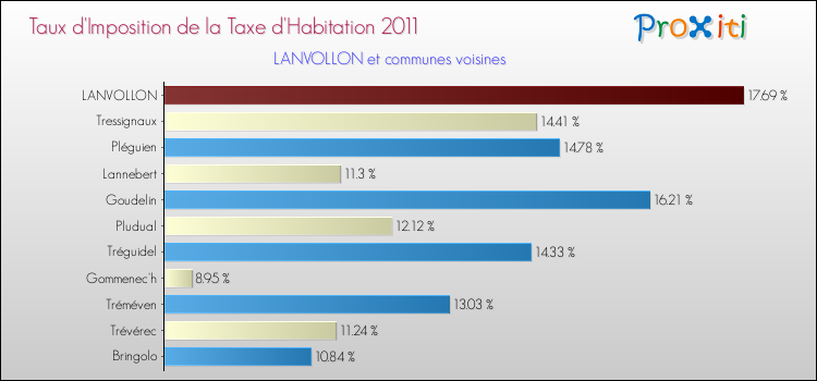 Taux d'imposition de la taxe d'habitation 2011 pour LANVOLLON et les communes proches Comparaison des taux d'imposition de la taxe d'habitation 2011 pour LANVOLLON et les communes voisines