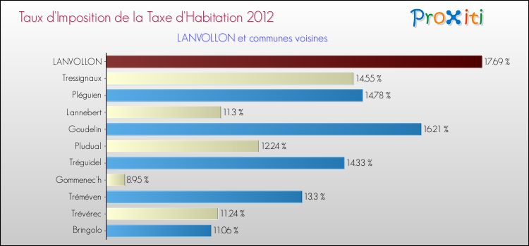 Taux d'imposition de la taxe d'habitation 2012 pour LANVOLLON et les communes proches Comparaison des taux d'imposition de la taxe d'habitation 2012 pour LANVOLLON et les communes voisines