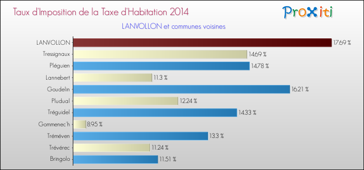 Taux d'imposition de la taxe d'habitation 2014 pour LANVOLLON et les communes proches Comparaison des taux d'imposition de la taxe d'habitation 2014 pour LANVOLLON et les communes voisines