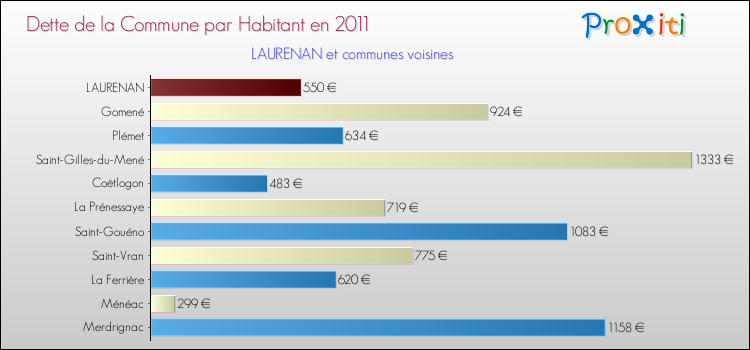 Dette par habitant de la commune en 2011 pour LAURENAN et les communes proches Comparaison de la dette par habitant de la commune en 2011 pour LAURENAN et les communes voisines