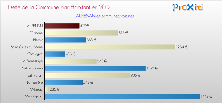 Dette par habitant de la commune en 2012 pour LAURENAN et les communes proches Comparaison de la dette par habitant de la commune en 2012 pour LAURENAN et les communes voisines