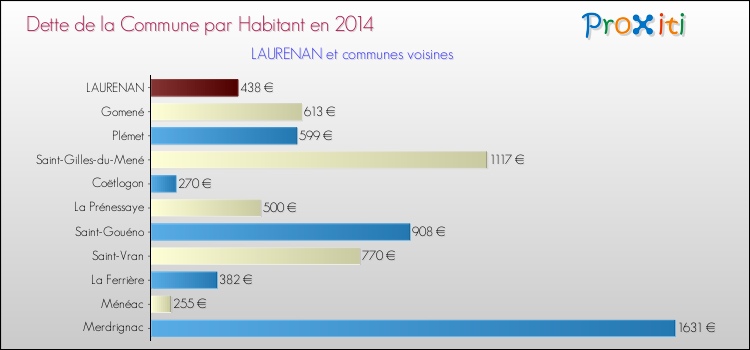 Dette par habitant de la commune en 2014 pour LAURENAN et les communes proches Comparaison de la dette par habitant de la commune en 2014 pour LAURENAN et les communes voisines