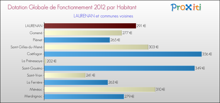 Montant des dotations globales de fonctionnement DGF par Habitant pour LAURENAN et les communes proches Comparaison des des dotations globales de fonctionnement DGF par habitant pour LAURENAN et les communes voisines