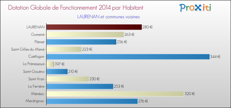 Montant des dotations globales de fonctionnement DGF par Habitant pour LAURENAN et les communes proches en 2014. Comparaison des des dotations globales de fonctionnement DGF par habitant pour LAURENAN et les communes voisines en 2014.